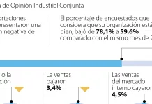 Andi reportó caída de 2,7% en la producción industrial y una baja de 3,4% en ventas